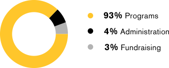 93% to programs, 4% to administration, 3% to fundraising.